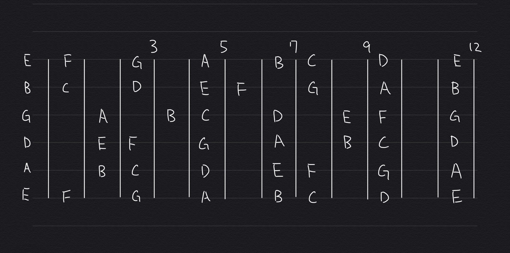 ギターの音を覚える コードの色んな押さえ方を見つけるための表 0と1
